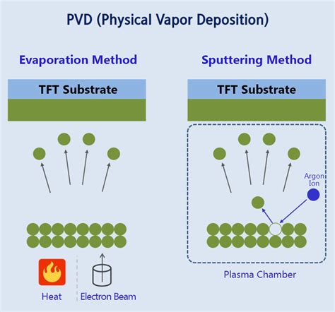 Physical Vapor Deposition, Fig. 2 Schematic drawings of a typical pulsed laser deposition (PLD) system operated (a) in vacuum or with auxiliary plasma or (b) with auxiliary ion beam Physical Vapor Deposition 3. wavelength (larger o) will reduce the chances of such plasma heating effect. However, one should